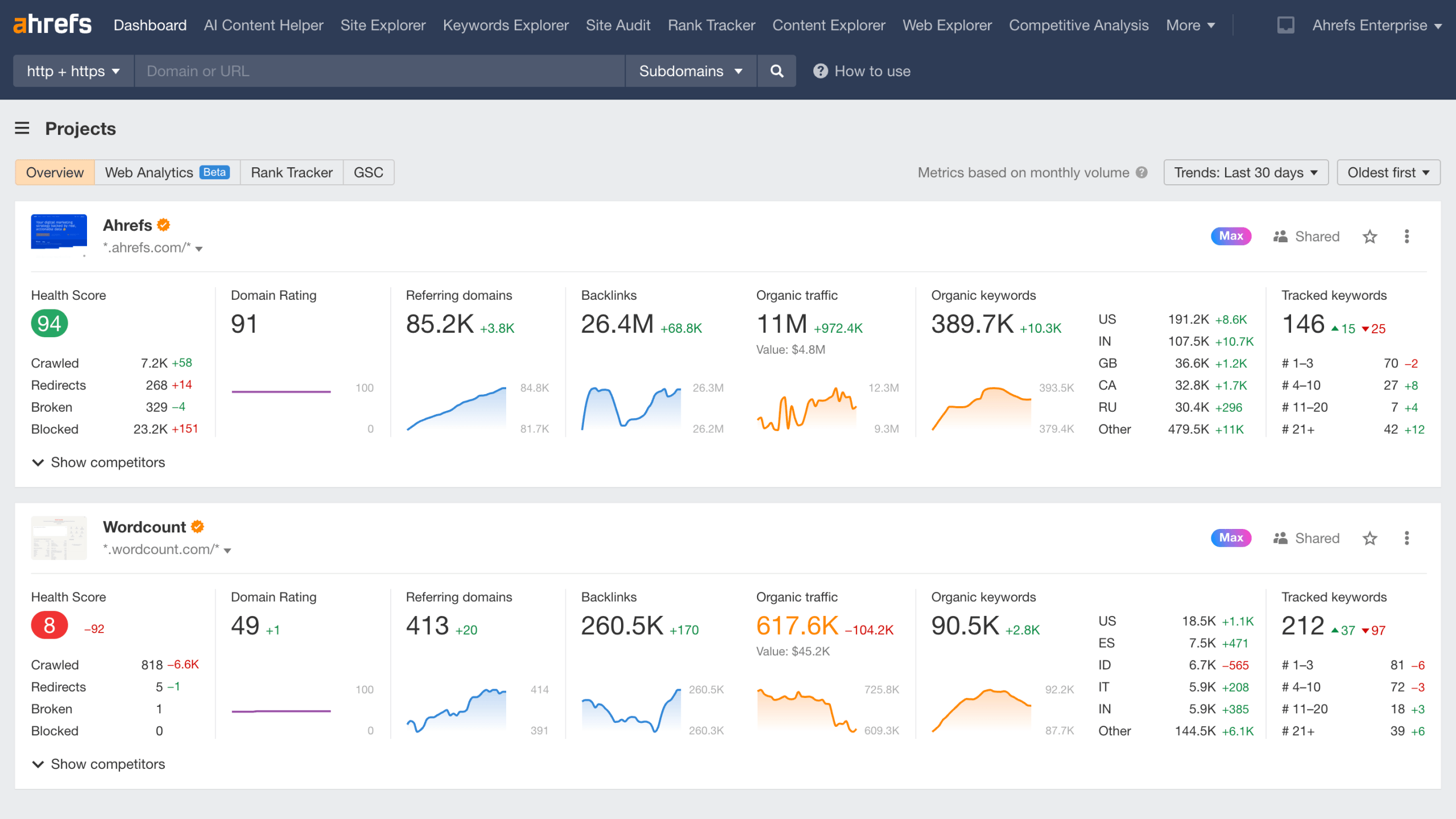 Ahrefs Site Explorer dashboard showing domain overview, organic traffic estimates, backlink metrics, and top-performing pages